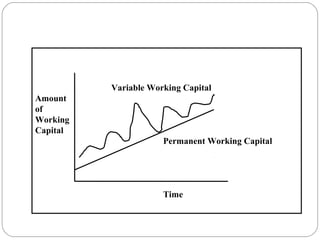 Variable Working Capital
Amount
of
Working
Capital
Permanent Working Capital
Time
 