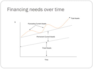 Financing needs over time
Fixed Assets
Permanent Current Assets
Total Assets
Fluctuating Current Assets
Time
$
 