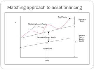 Matching approach to asset financing
Fixed Assets
Permanent Current Assets
Total Assets
Fluctuating Current Assets
Time
$
Short-term
Debt
Long-term
Debt +
Equity
Capital
 