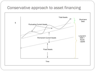 Conservative approach to asset financing
Fixed Assets
Permanent Current Assets
Total Assets
Fluctuating Current Assets
Time
$
Short-term
Debt
Long-term
Debt +
Equity
capital
 