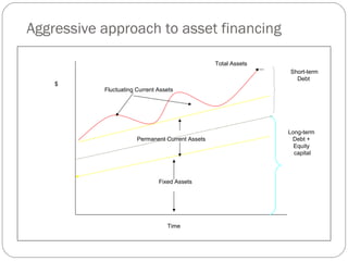 Aggressive approach to asset financing
Fixed Assets
Permanent Current Assets
Total Assets
Fluctuating Current Assets
Time
$
Short-term
Debt
Long-term
Debt +
Equity
capital
 