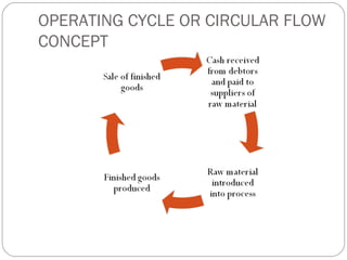 OPERATING CYCLE OR CIRCULAR FLOW
CONCEPT
 