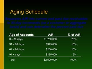 Aging Schedule Separates A/R into current and past due receivables in 30-day increments (on a customer or aggregate basis) and can determine the percent past due Age of Accounts A/R % of A/R 0  – 30 days 31  – 60 days 61  – 90 days 91 +  days Total $1,750,000 $375,000 $250,000 $125,000 $2,500,000 70% 15% 10% 5% 100% 