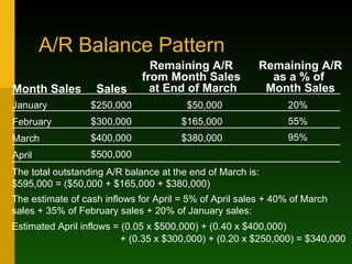 A/R Balance Pattern The total outstanding A/R balance at the end of March is: $595,000 = ($50,000 + $165,000 + $380,000) The estimate of cash inflows for April = 5% of April sales + 40% of March sales + 35% of February sales + 20% of January sales: Month Sales Sales Remaining A/R  from Month Sales  at End of March February January March April $250,000 $300,000 $400,000 $500,000 20% 55% 95% Remaining A/R as a % of  Month Sales $50,000 $165,000 $380,000 Estimated April inflows = (0.05 x $500,000) + (0.40 x $400,000) + (0.35 x $300,000) + (0.20 x $250,000) = $340,000  