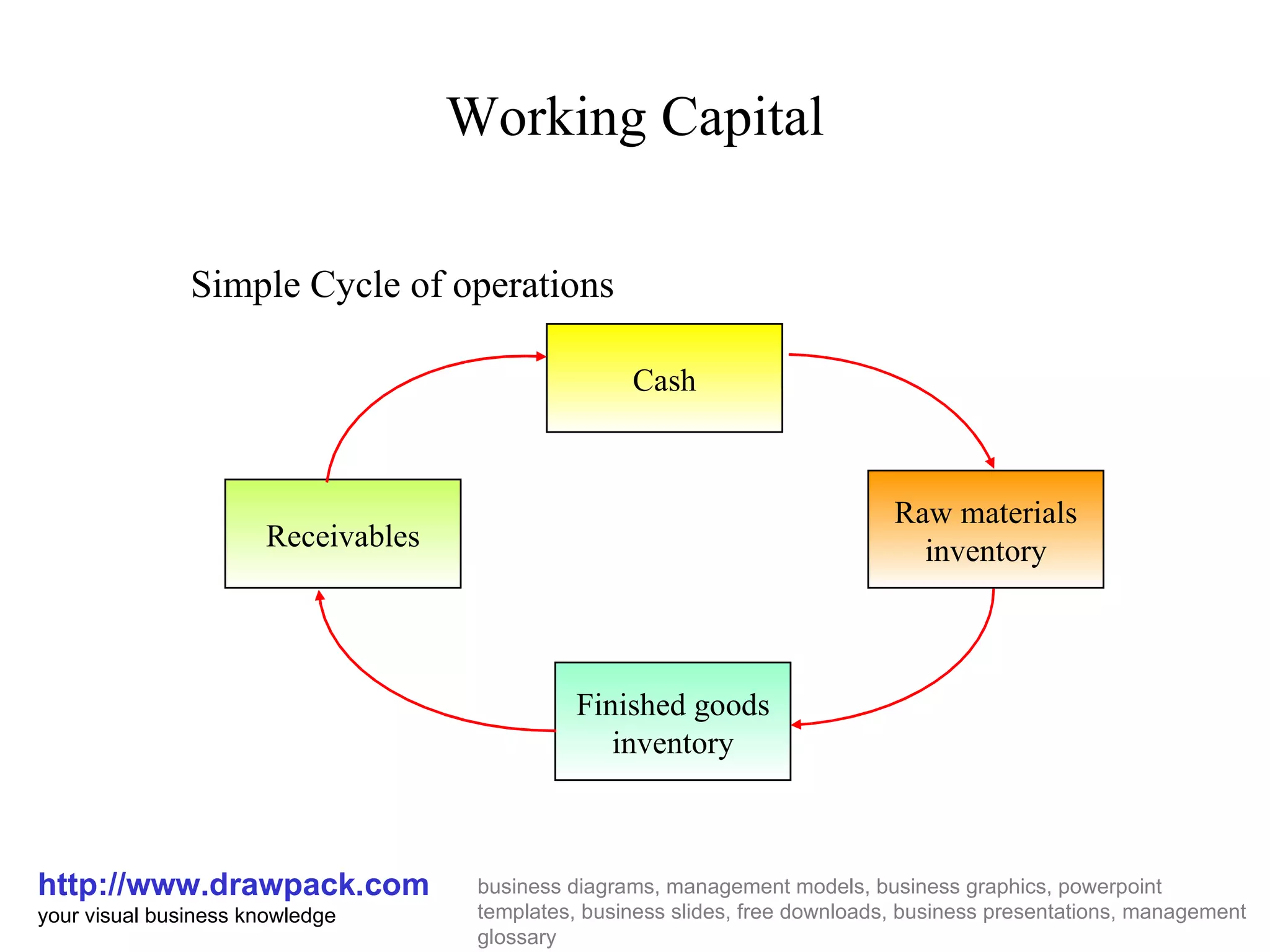 Working Capital http://www.drawpack.com your visual business knowledge business diagrams, management models, business graphics, powerpoint templates, business slides, free downloads, business presentations, management glossary Simple Cycle of operations Cash Finished goods inventory Receivables Raw materials inventory
