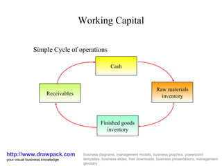 Working Capital http://www.drawpack.com your visual business knowledge business diagrams, management models, business graphics, powerpoint templates, business slides, free downloads, business presentations, management glossary Simple Cycle of operations Cash Finished goods inventory Receivables Raw materials inventory 