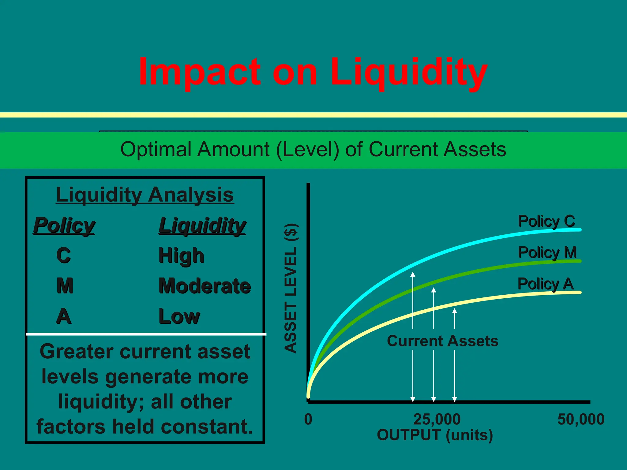 Impact on Liquidity
Liquidity Analysis
Policy
Policy Liquidity
Liquidity
C
C High
High
M
M Moderate
Moderate
A
A Low
Low
Greater current asset
levels generate more
liquidity; all other
factors held constant.
Optimal Amount (Level) of Current Assets
0 25,000 50,000
OUTPUT (units)
ASSET
LEVEL
($)
Current Assets
Policy A
Policy A
Policy C
Policy C
Policy M
Policy M
 