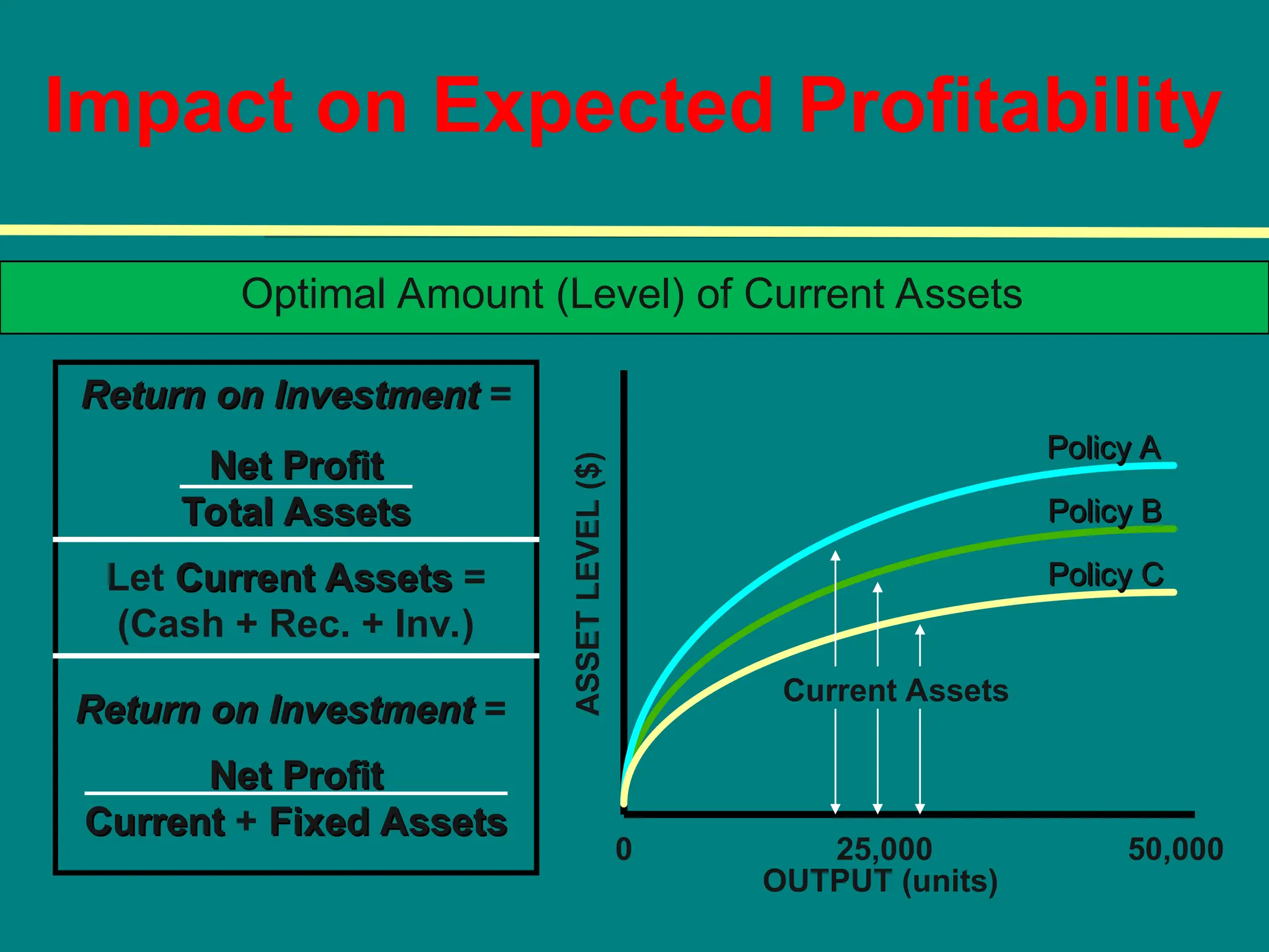 Impact on Expected Profitability
Return on Investment
Return on Investment =
Net Profit
Net Profit
Total Assets
Total Assets
Let Current Assets
Current Assets =
(Cash + Rec. + Inv.)
Return on Investment
Return on Investment =
Net Profit
Net Profit
Current
Current + Fixed Assets
Fixed Assets
Optimal Amount (Level) of Current Assets
0 25,000 50,000
OUTPUT (units)
ASSET
LEVEL
($)
Current Assets
Policy C
Policy C
Policy A
Policy A
Policy B
Policy B
 
