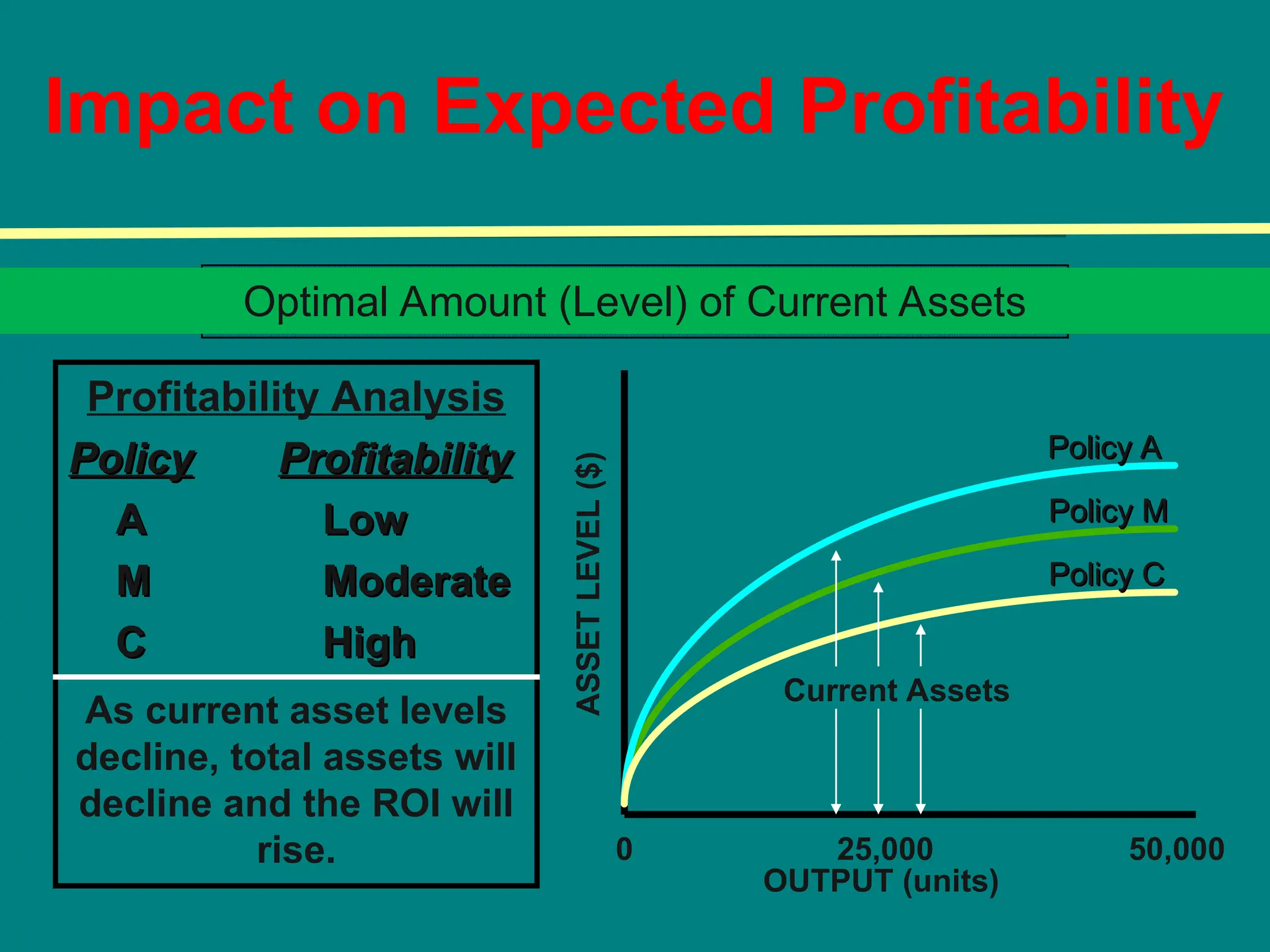 Impact on Expected Profitability
Profitability Analysis
Policy
Policy Profitability
Profitability
A
A Low
Low
M
M Moderate
Moderate
C
C High
High
As current asset levels
decline, total assets will
decline and the ROI will
rise.
Optimal Amount (Level) of Current Assets
0 25,000 50,000
OUTPUT (units)
ASSET
LEVEL
($)
Current Assets
Policy C
Policy C
Policy A
Policy A
Policy M
Policy M
 