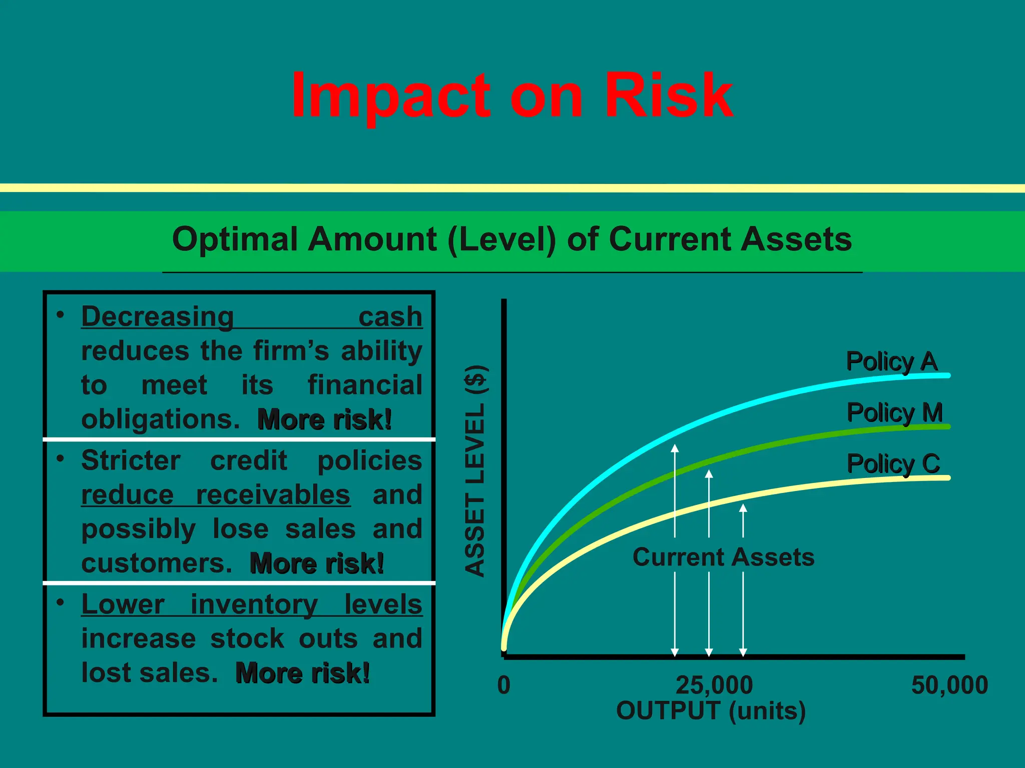 Impact on Risk
• Decreasing cash
reduces the firm’s ability
to meet its financial
obligations. More risk!
More risk!
• Stricter credit policies
reduce receivables and
possibly lose sales and
customers. More risk!
More risk!
• Lower inventory levels
increase stock outs and
lost sales. More risk!
More risk!
Optimal Amount (Level) of Current Assets
0 25,000 50,000
OUTPUT (units)
ASSET
LEVEL
($)
Current Assets
Policy C
Policy C
Policy A
Policy A
Policy M
Policy M
 