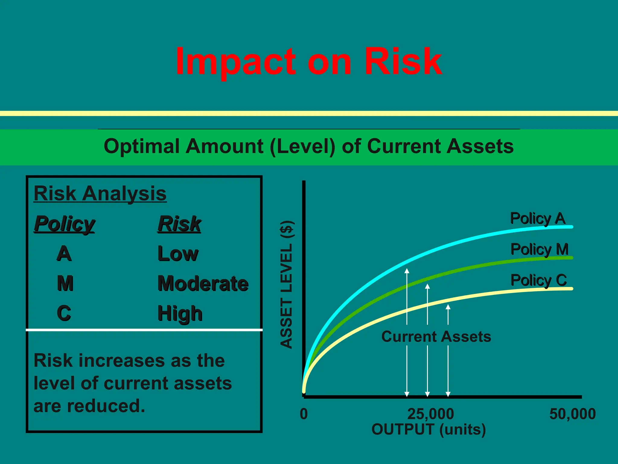 Impact on Risk
Risk Analysis
Policy
Policy Risk
Risk
A
A Low
Low
M
M Moderate
Moderate
C
C High
High
Risk increases as the
level of current assets
are reduced.
Optimal Amount (Level) of Current Assets
0 25,000 50,000
OUTPUT (units)
ASSET
LEVEL
($)
Current Assets
Policy C
Policy C
Policy A
Policy A
Policy M
Policy M
 