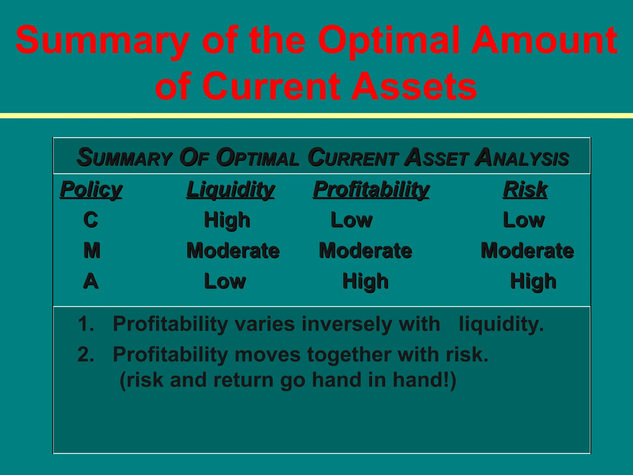 Summary of the Optimal Amount
of Current Assets
S
SUMMARY
UMMARY O
OF
F O
OPTIMAL
PTIMAL C
CURRENT
URRENT A
ASSET
SSET A
ANALYSIS
NALYSIS
Policy
Policy Liquidity
Liquidity Profitability
Profitability Risk
Risk
C
C High
High Low
Low Low
Low
M
M Moderate
Moderate Moderate
Moderate Moderate
Moderate
A
A Low
Low High
High High
High
1. Profitability varies inversely with liquidity.
2. Profitability moves together with risk.
(risk and return go hand in hand!)
 