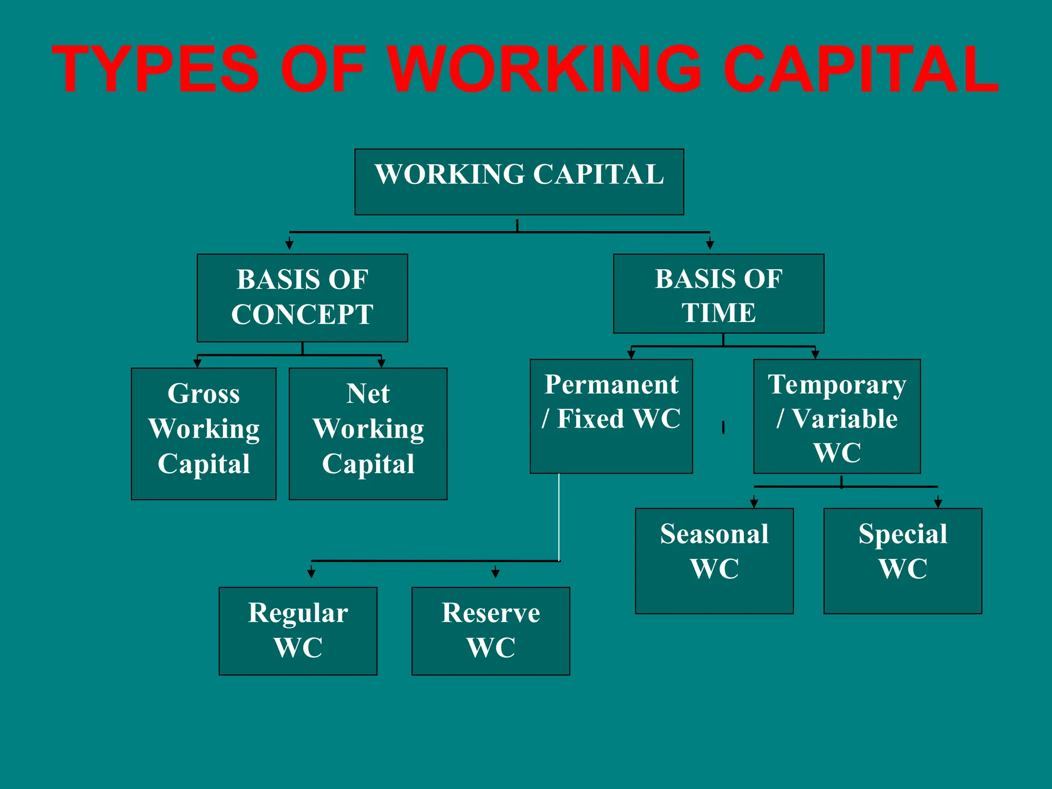 TYPES OF WORKING CAPITAL
WORKING CAPITAL
BASIS OF
CONCEPT
BASIS OF
TIME
Gross
Working
Capital
Net
Working
Capital
Permanent
/ Fixed WC
Temporary
/ Variable
WC
Regular
WC
Reserve
WC
Special
WC
Seasonal
WC
 