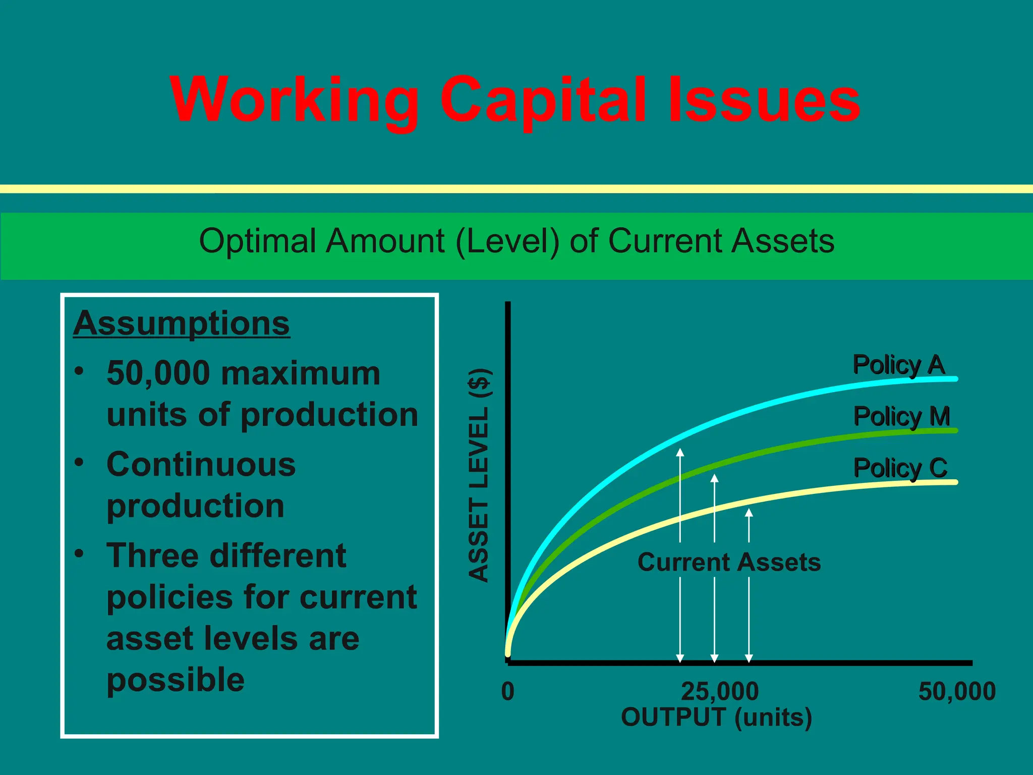 Working Capital Issues
Assumptions
• 50,000 maximum
units of production
• Continuous
production
• Three different
policies for current
asset levels are
possible
Optimal Amount (Level) of Current Assets
0 25,000 50,000
OUTPUT (units)
ASSET
LEVEL
($)
Current Assets
Policy C
Policy C
Policy A
Policy A
Policy M
Policy M
 