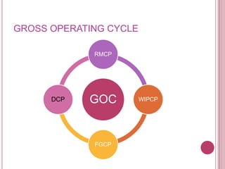 GROSS OPERATING CYCLE

             RMCP




      DCP   GOC         WIPCP




             FGCP
 