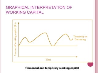 GRAPHICAL INTERPRETATION OF
WORKING CAPITAL




       Permanent and temporary working capital
 