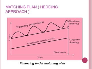 MATCHING PLAN ( HEDGING
APPROACH )




      Financing under matching plan
 