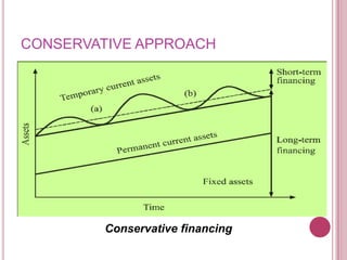 CONSERVATIVE APPROACH




         Conservative financing
 