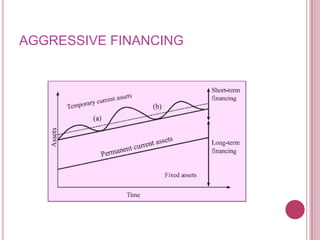 AGGRESSIVE FINANCING
 
