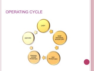 OPERATING CYCLE
 