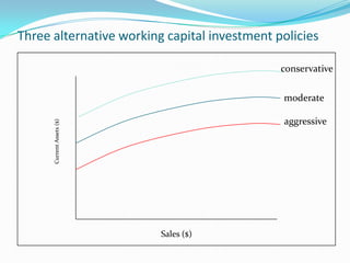 Three alternative working capital investment policies

                                              conservative

                                              moderate

                                              aggressive
      Current Assets ($)




                           Sales ($)
 