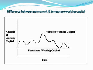 Difference between permanent & temporary working capital




Amount                       Variable Working Capital
of
Working
Capital


               Permanent Working Capital


                         Time
 