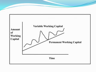 Variable Working Capital
Amount
of
Working
Capital
                      Permanent Working Capital




                      Time
 