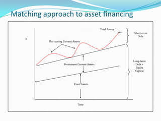 Matching approach to asset financing
                                                  Total Assets
                                                                 Short-term
                                                                   Debt
    $
           Fluctuating Current Assets




                                                                 Long-term
                       Permanent Current Assets                    Debt +
                                                                   Equity
                                                                  Capital



                                Fixed Assets




                                   Time
 