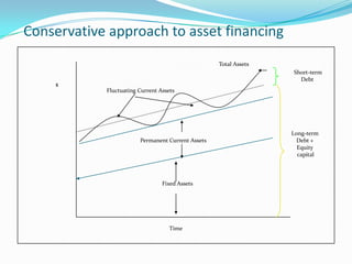 Conservative approach to asset financing
                                                   Total Assets
                                                                  Short-term
                                                                    Debt
    $
            Fluctuating Current Assets




                                                                  Long-term
                        Permanent Current Assets                    Debt +
                                                                    Equity
                                                                    capital



                                 Fixed Assets




                                    Time
 