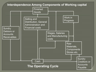 Interdependence Among Components of Working capital
                      Finished
                      Goods

                                                    Work in
              Selling and
                                                    Progress
              Distribution, General
              Administration and
Sundry        Financial costs
Debtors or
Accounts                              Wages, Salaries
Receivables                           and Manufacturing
                                      costs
                                                      Raw
                                                      Materials,
                                                      Components
                                                      Stores etc.

                                                               Sundry
                       Cash                                    Creditors or
                                                               Accounts
                The Operating Cycle                            Payable
 