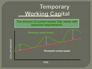 The amount of current assets that varies with
                         seasonal requirements.

                        Temporary current assets
DOLLAR AMOUNT




                                       Permanent current assets




                                      TIME
 