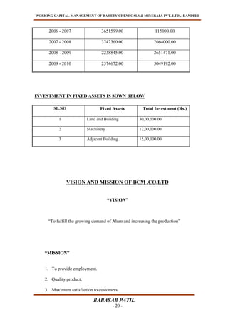 WORKING CAPITAL MANAGEMENT OF BAHETY CHEMICALS & MINERALS PVT. LTD., DANDELI.
BABASAB PATIL
- 20 -
2006 - 2007 3651599.00 115000.00
2007 - 2008 3742360.00 2664000.00
2008 - 2009 2238845.00 2651471.00
2009 - 2010 2574672.00 3049192.00
INVESTMENT IN FIXED ASSETS IS SOWN BELOW
SL.NO Fixed Assets Total Investment (Rs.)
1 Land and Building 30,00,000.00
2 Machinery 12,00,000.00
3 Adjacent Building 15,00,000.00
VISION AND MISSION OF BCM .CO.LTD
“VISION”
“To fulfill the growing demand of Alum and increasing the production”
“MISSION”
1. To provide employment.
2. Quality product,
3. Maximum satisfaction to customers.
 