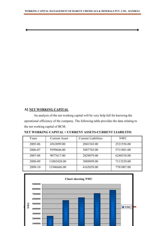 WORKING CAPITAL MANAGEMENT OF BAHETY CHEMICALS & MINERALS PVT. LTD., DANDELI.
BABASAB PATIL
- 68 -
Chart showing NWC
1000000
2000000
3000000
4000000
5000000
6000000
7000000
8000000
9000000
NWC
NWC
A] NET WORKING CAPITAL
An analysis of the net working capital will be very help full for knowing the
operational efficiency of the company. The following table provides the data relating to
the net working capital of BCM.
NET WORKING CAPITAL = CURRENT ASSETS-CURRENT LIABILITIS
Years Current Asset Current Liabilities NWC
2005-06 4563099.00 2041543.00 2521556.00
2006-07 9599646.00 3887765.00 5711881.00
2007-08 9077617.00 2829079.00 6248538.00
2008-09 11003428.00 3889899.00 7113529.00
2009-10 11946666.00 4165659.00 7781007.00
 