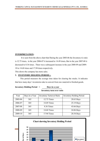 WORKING CAPITAL MANAGEMENT OF BAHETY CHEMICALS & MINERALS PVT. LTD., DANDELI.
BABASAB PATIL
- 74 -
Chart showing Inventory Holding Period
25
30
35
40
45
50
berofdays
Inventory
INTERPRETATION:
It is seen from the above chart that During the year 2005-06 the Inventory t/o ratio
is 12.75 times, in the year 2006-07 it increased to 14.49 times, But in the year 2007-08 it
decreased to 8.36 times . There was a subsequent increase in the year 2008-09 and 2009-
10 to 14.68 times and 17.94 times respectively.
This shows the company has more sales.
2. INVENTORY HOLDING PERIOD :-
This period measures the average time taken for clearing the stocks. It indicates
that how many days’ inventories take to convert from raw material to finished goods.
Inventory Holding Period = Days in a year
Inventory turn over ratio
Year Days in a Year Inventory Turnover Ratio Inventory Holding Period
2005-06 365 12.75 Times 28.63 Days
2006-07 365 14.49 Times 25.19 Days
2007-08 365 8.36 Times 43.66 Days
2008-09 365 14.68 Times 24.86 Days
2009-10 365 17.94 Times 20.34 Days
 