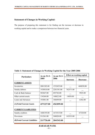 WORKING CAPITAL MANAGEMENT OF BAHETY CHEMICALS & MINERALS PVT. LTD., DANDELI.
BABASAB PATIL
- 81 -
Statement of Changes in Working Capital:
The purpose of preparing this statement is for finding out the increase or decrease in
working capital and to make a comparison between two financial years.
Table 1: Statement of Changes in Working Capital for the Year 2005-2006
Particulars As on 31-3-
2005
As on 31-3-
2006
Increase Decrease
CURRENT ASSETS
Inventories 2001305.00 1532455.00 __ 468850.00
Sundry debtors 1438810.00 2201381.00 762571.00 __
Cash & Bank balance 503667.00 493742.00 __ 9925.00
Other current assets 134364.00 148822.00 14458.00 __
Loans and Advances 193081.00 186699.00 __ 6382.00
(A)Total Current Assets 4271227.00 4563099.00
CURRENT LIABILITIES
Sundry creditors 1606195.00 1673515.00 __ 67320.00
Provisions 511561.00 368028.00 143533.00 __
(B)Total Current Liabilities 2117756.00 2041543.00
Effect on working capital
 