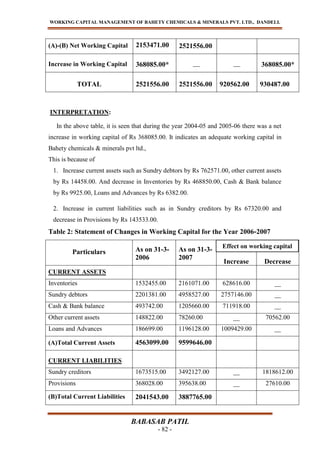 WORKING CAPITAL MANAGEMENT OF BAHETY CHEMICALS & MINERALS PVT. LTD., DANDELI.
BABASAB PATIL
- 82 -
(A)-(B) Net Working Capital 2153471.00 2521556.00
Increase in Working Capital 368085.00* __ __ 368085.00*
TOTAL 2521556.00 2521556.00 920562.00 930487.00
INTERPRETATION:
In the above table, it is seen that during the year 2004-05 and 2005-06 there was a net
increase in working capital of Rs 368085.00. It indicates an adequate working capital in
Bahety chemicals & minerals pvt ltd.,
This is because of
1. Increase current assets such as Sundry debtors by Rs 762571.00, other current assets
by Rs 14458.00. And decrease in Inventories by Rs 468850.00, Cash & Bank balance
by Rs 9925.00, Loans and Advances by Rs 6382.00.
2. Increase in current liabilities such as in Sundry creditors by Rs 67320.00 and
decrease in Provisions by Rs 143533.00.
Table 2: Statement of Changes in Working Capital for the Year 2006-2007
Particulars As on 31-3-
2006
As on 31-3-
2007
Increase Decrease
CURRENT ASSETS
Inventories 1532455.00 2161071.00 628616.00 __
Sundry debtors 2201381.00 4958527.00 2757146.00 __
Cash & Bank balance 493742.00 1205660.00 711918.00 __
Other current assets 148822.00 78260.00 __ 70562.00
Loans and Advances 186699.00 1196128.00 1009429.00 __
(A)Total Current Assets 4563099.00 9599646.00
CURRENT LIABILITIES
Sundry creditors 1673515.00 3492127.00 __ 1818612.00
Provisions 368028.00 395638.00 __ 27610.00
(B)Total Current Liabilities 2041543.00 3887765.00
Effect on working capital
 