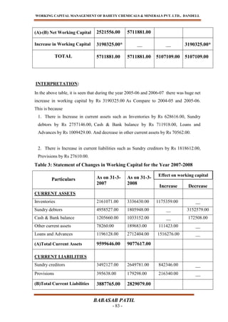 WORKING CAPITAL MANAGEMENT OF BAHETY CHEMICALS & MINERALS PVT. LTD., DANDELI.
BABASAB PATIL
- 83 -
(A)-(B) Net Working Capital 2521556.00 5711881.00
Increase in Working Capital 3190325.00* __ __ 3190325.00*
TOTAL 5711881.00 5711881.00 5107109.00 5107109.00
INTERPRETATION:
In the above table, it is seen that during the year 2005-06 and 2006-07 there was huge net
increase in working capital by Rs 3190325.00 As Compare to 2004-05 and 2005-06.
This is because
1. There is Increase in current assets such as Inventories by Rs 628616.00, Sundry
debtors by Rs 2757146.00, Cash & Bank balance by Rs 711918.00, Loans and
Advances by Rs 1009429.00. And decrease in other current assets by Rs 70562.00.
2. There is Increase in current liabilities such as Sundry creditors by Rs 1818612.00,
Provisions by Rs 27610.00.
Table 3: Statement of Changes in Working Capital for the Year 2007-2008
Particulars As on 31-3-
2007
As on 31-3-
2008
Increase Decrease
CURRENT ASSETS
Inventories 2161071.00 3336430.00 1175359.00 __
Sundry debtors 4958527.00 1805948.00 __ 3152579.00
Cash & Bank balance 1205660.00 1033152.00 __ 172508.00
Other current assets 78260.00 189683.00 111423.00 __
Loans and Advances 1196128.00 2712404.00 1516276.00 __
(A)Total Current Assets 9599646.00 9077617.00
CURRENT LIABILITIES
Sundry creditors 3492127.00 2649781.00 842346.00 __
Provisions 395638.00 179298.00 216340.00 __
(B)Total Current Liabilities 3887765.00 2829079.00
Effect on working capital
 