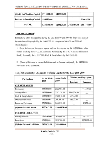 WORKING CAPITAL MANAGEMENT OF BAHETY CHEMICALS & MINERALS PVT. LTD., DANDELI.
BABASAB PATIL
- 84 -
(A)-(B) Net Working Capital 5711881.00 6248538.00
Increase in Working Capital 536657.00*
__ __
536657.00*
TOTAL 6248538.00 6248538.00 3861744.00 3861744.00
INTERPRETATION:
In the above table, it is seen that during the year 2006-07 and 2007-08 there was also net
increase in working capital by Rs 536657.00. As compare to 2005-06 and 2006-07.
This is because
1. There is Increase in current assets such as Inventories by Rs 1175359.00, other
current assets by Rs 111423.00, Loans and Advances by Rs 1516276.00 and decrease in
Sundry debtors by Rs 3152579.00, Cash & Bank balance by Rs 113618.00.
2. There is Decrease in current liabilities such as Sundry creditors by Rs 842346.00,
Provisions by Rs 216340.00.
Table 4: Statement of Changes in Working Capital for the Year 2008-2009
Particulars As on 31-3-
2008
As on 31-3-
2009
Increase Decrease
CURRENT ASSETS
Inventories 3336430.00 2622901.00 __ 713529.00
Sundry debtors 1805948.00 3787274.00 1981326.00 __
Cash & Bank balance 1033152.00 1720815.00 687663.00 __
Other current assets 189683.00 206206.00 16523.00 __
Loans and Advances 2712404.00 2666232.00 __ 46172.00
(A)Total Current Assets 9077617.00 11003428.00
CURRENT LIABILITIES
Sundry creditors 2649781.00 2658999.00 __ 9218.00
Provisions 179298.00 1230900.00 __ 1051602.00
(B)Total Current Liabilities 2829079.00 3889899.00
Effect on working capital
 