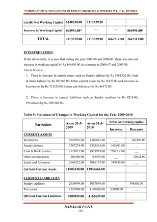 WORKING CAPITAL MANAGEMENT OF BAHETY CHEMICALS & MINERALS PVT. LTD., DANDELI.
BABASAB PATIL
- 85 -
(A)-(B) Net Working Capital 6248538.00 7113529.00
Increase in Working Capital 864991.00*
__ __
864991.00*
TOTAL 7113529.00 7113529.00 2667512.00 2667512.00
INTERPRETATION:
In the above table, it is seen that during the year 2007-08 and 2008-09 there was also net
increase in working capital by Rs 864991.00 As compare to 2006-07 and 2007-08.
This is because
1. There is Increase in current assets such as Sundry debtors by Rs 1981326.00, Cash
& Bank balance by Rs 687663.00, Other current assets by Rs 16523.00 and decrease in
Inventories by Rs 713529.00, Loans and Advances by Rs 46172.00.
2. There is Increase in current liabilities such as Sundry creditors by Rs 9218.00,
Provisions by Rs 1051602.00.
Table 5: Statement of Changes in Working Capital for the Year 2009-2010
Particulars As on 31-3-
2009
As on 31-3-
2010
Increase Decrease
CURRENT ASSETS
Inventories 2622901.00 2360611.00 __ 262290.00
Sundry debtors 3787274.00 4355365.00 568091.00 __
Cash & Bank balance 1720815.00 1978938.00 258123 .00 __
Other current assets 206206.00 185585.00 __ 20621.00
Loans and Advances 2666232.00 3066167.00 399935.00 __
(A)Total Current Assets 11003428.00 11946666.00
CURRENT LIABILITIES
Sundry creditors 2658999.00 3057849.00 __ 398850.00
Provisions 1230900.00 1107810.00 123090.00 __
(B)Total Current Liabilities 3889899.00 4165659.00
Effect on working capital
 
