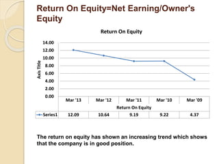 Return On Equity=Net Earning/Owner's 
Equity 
Mar '13 Mar '12 Mar '11 Mar '10 Mar '09 
Return On Equity 
14.00 
12.00 
10.00 
8.00 
6.00 
4.00 
2.00 
0.00 
Series1 12.09 10.64 9.19 9.22 4.37 
Axis Title 
Return On Equity 
The return on equity has shown an increasing trend which shows 
that the company is in good position. 
 