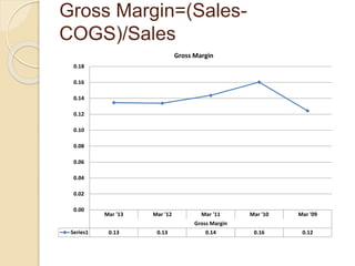 Gross Margin=(Sales- 
COGS)/Sales 
Gross Margin 
Mar '13 Mar '12 Mar '11 Mar '10 Mar '09 
Gross Margin 
0.18 
0.16 
0.14 
0.12 
0.10 
0.08 
0.06 
0.04 
0.02 
0.00 
Series1 0.13 0.13 0.14 0.16 0.12 
 