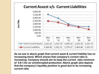 As we see in above graph that current asset & current liability has an 
increasing trend. Which shows that company’s current ratio is 
increasing. Company should aim to keep the current ratio minimum 
of 0.6:1,for an uninterrupted production. Above graph also depicts 
that the company’s liquidity position is good due to its increasing 
current ratio 
 