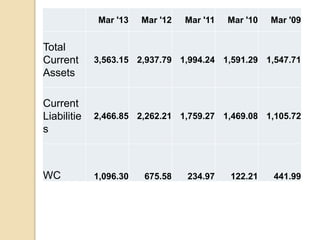 Mar '13 Mar '12 Mar '11 Mar '10 Mar '09 
Total 
Current 
Assets 
3,563.15 2,937.79 1,994.24 1,591.29 1,547.71 
Current 
Liabilitie 
s 
2,466.85 2,262.21 1,759.27 1,469.08 1,105.72 
WC 1,096.30 675.58 234.97 122.21 441.99 
 