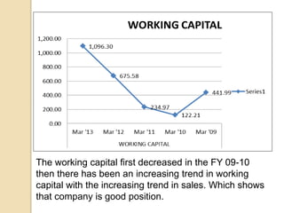 The working capital first decreased in the FY 09-10 
then there has been an increasing trend in working 
capital with the increasing trend in sales. Which shows 
that company is good position. 
 