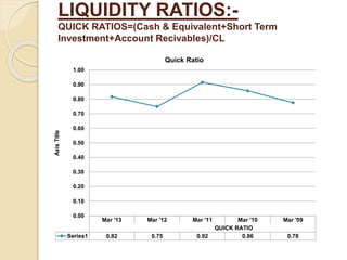 LIQUIDITY RATIOS:- 
QUICK RATIOS=(Cash & Equivalent+Short Term 
Investment+Account Recivables)/CL 
Mar '13 Mar '12 Mar '11 Mar '10 Mar '09 
QUICK RATIO 
1.00 
0.90 
0.80 
0.70 
0.60 
0.50 
0.40 
0.30 
0.20 
0.10 
0.00 
Series1 0.82 0.75 0.92 0.86 0.78 
Axis Title 
Quick Ratio 
 