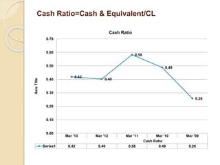 Cash Ratio=Cash & Equivalent/CL 
0.42 
0.40 
0.58 
0.49 
0.26 
Mar '13 Mar '12 Mar '11 Mar '10 Mar '09 
Cash Ratio 
0.70 
0.60 
0.50 
0.40 
0.30 
0.20 
0.10 
0.00 
Series1 0.42 0.40 0.58 0.49 0.26 
Axis Title 
Cash Ratio 
 