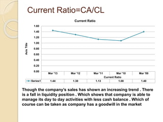 Current Ratio=CA/CL 
Current Ratio 
Mar '13 Mar '12 Mar '11 Mar '10 Mar '09 
Current Ratio 
1.60 
1.40 
1.20 
1.00 
0.80 
0.60 
0.40 
0.20 
0.00 
Series1 1.44 1.30 1.13 1.08 1.40 
Axis Title 
Though the company’s sales has shown an increasing trend . There 
is a fall in liquidity position . Which shows that company is able to 
manage its day to day activities with less cash balance . Which of 
course can be taken as company has a goodwill in the market 
 
