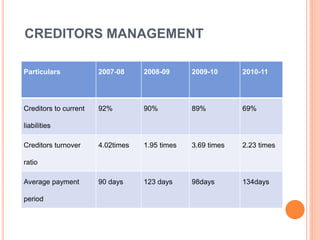 CREDITORS MANAGEMENT 
Particulars 2007-08 2008-09 2009-10 2010-11 
Creditors to current 
liabilities 
92% 90% 89% 69% 
Creditors turnover 
ratio 
4.02times 1.95 times 3.69 times 2.23 times 
Average payment 
period 
90 days 123 days 98days 134days 
 