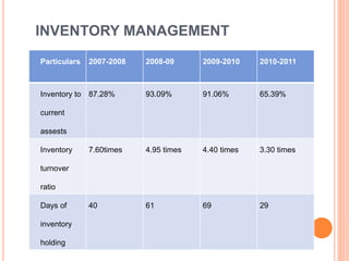 INVENTORY MANAGEMENT 
Particulars 2007-2008 2008-09 2009-2010 2010-2011 
Inventory to 
current 
assests 
87.28% 93.09% 91.06% 65.39% 
Inventory 
turnover 
ratio 
7.60times 4.95 times 4.40 times 3.30 times 
Days of 
inventory 
holding 
40 61 69 29 
 