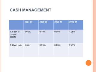 CASH MANAGEMENT 
2007-08 2008-09 2009-10 2010-11 
1. Cash to 
current 
assets 
0.65% 0.10% 0.08% 1.06% 
2. Cash ratio 1.5% 0.25% 0.23% 2.47% 
 
